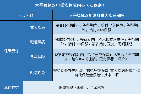 太平最后一款老重疾定义下产品 福禄双甲怎么样？附价格表