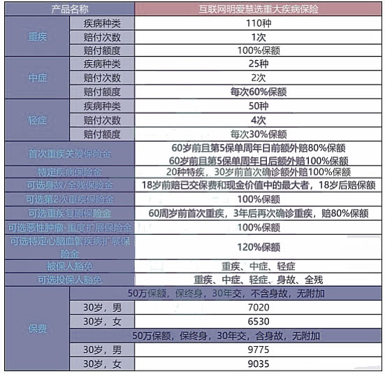 2022国联人寿明爱慧选重疾险怎么样？好不好？值得买吗