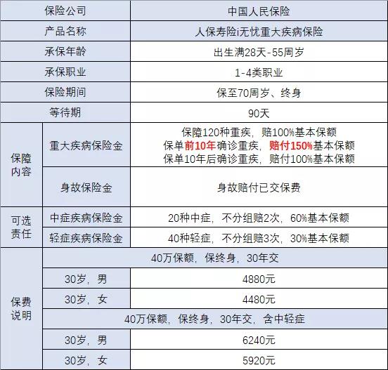 2022中国人保重疾险多少钱？2022中国人保i无忧重疾险怎么样？_1