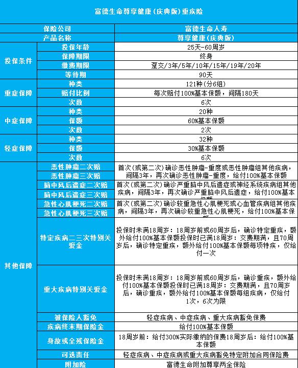 富德生命尊享健康重疾险庆典版怎么样？尊享健康庆典版优缺点_1