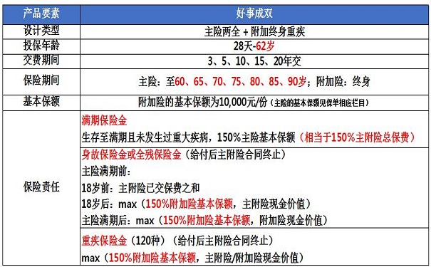 好事成双保险计划重磅上市了!好事成双保险计划怎么样-保障如何-_1