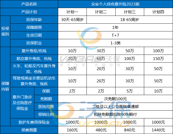 众安个人综合意外险只要160元一年-65岁也能保吗-保障计划